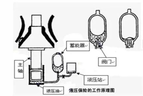 圓錐破日常維護：安裝、潤滑、液壓保養(yǎng)