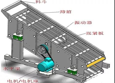 振動(dòng)篩篩箱開裂、橫梁斷裂的4個(gè)原因及改進(jìn)方法