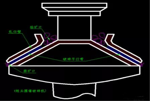 標準型、中型、短頭型圓錐破區(qū)別