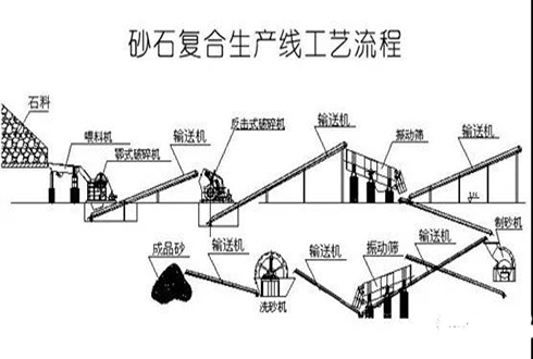 制砂生產(chǎn)線設計要點