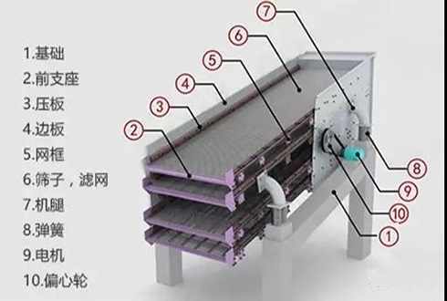 振動(dòng)篩合理維護(hù)使用，可延長(zhǎng)篩網(wǎng)壽命
