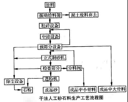 濕法、干法和半干法制砂，3種制砂工藝經(jīng)濟(jì)對(duì)比及優(yōu)缺點(diǎn)分析