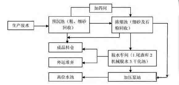 機(jī)制砂廢水相關(guān)處理方法