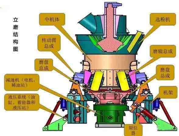 立磨機(jī)與球磨機(jī)的比較