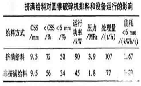 圓錐破給料方式和設(shè)備布置的幾個(gè)注意點(diǎn)