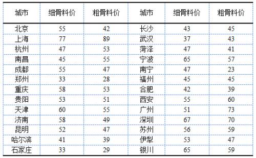 2019年4月全國砂石骨料價格