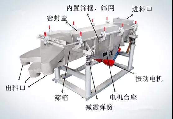 振動(dòng)篩出現(xiàn)“扭振”是怎么回事？有什么影響，如何解決和預(yù)防？