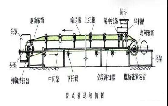 皮帶輸送機膠帶磨損、劃傷、斷裂、分層等6類主要故障原因及處理方法