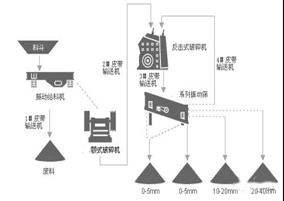 機制砂生產(chǎn)線的設計中制砂工藝與選型要注意