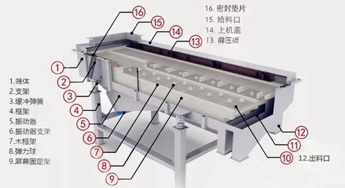 解決振動篩軸斷裂、溫度過高、篩面老化、甩油等難題