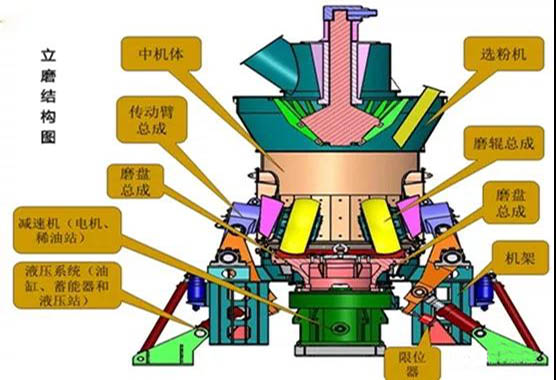 影響立磨臺(tái)時(shí)產(chǎn)量的5個(gè)因素及改進(jìn)方法