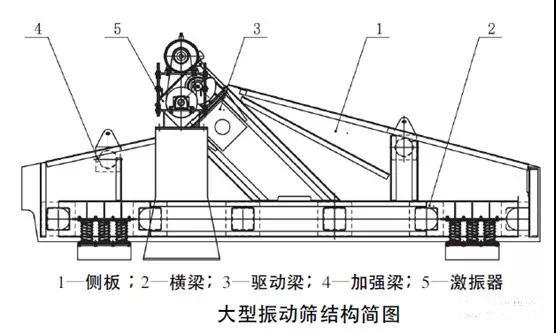 影響大型振動(dòng)篩可靠性的4個(gè)制造因素