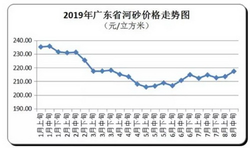 砂石、混凝土、水泥、煤炭上千家企業(yè)漲價