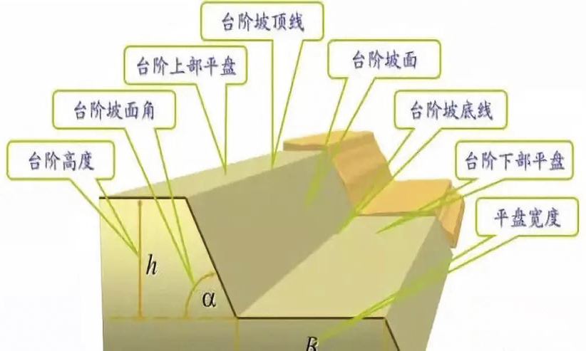 露天礦山開采中，影響邊坡的因素、滑坡的預(yù)防及治理