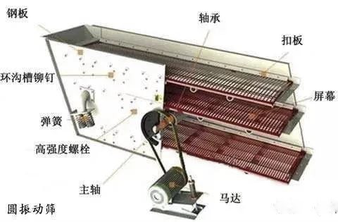 如何解決圓振動(dòng)篩軸斷裂、溫度過高、篩面老化、甩油等難題？